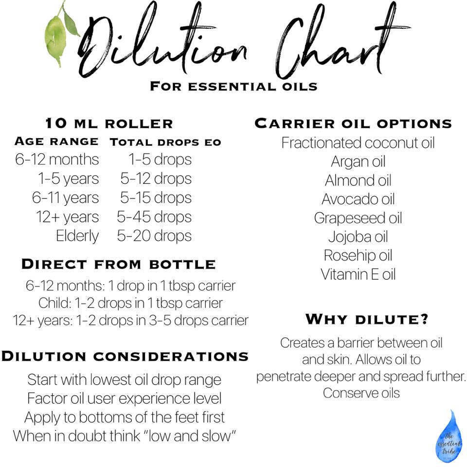 Dilution Chart